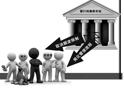 三部门：进一步便利境外机构投资者投资中国债券市场