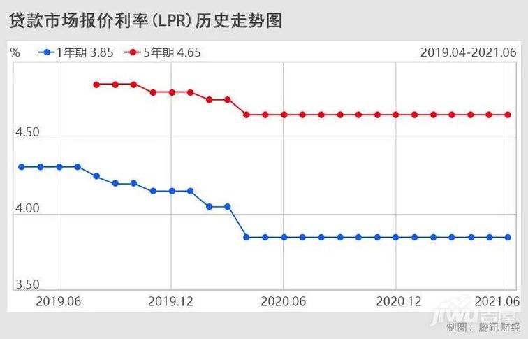 6月LPR报价出炉 1年期和5年期以上品种均与上月持平