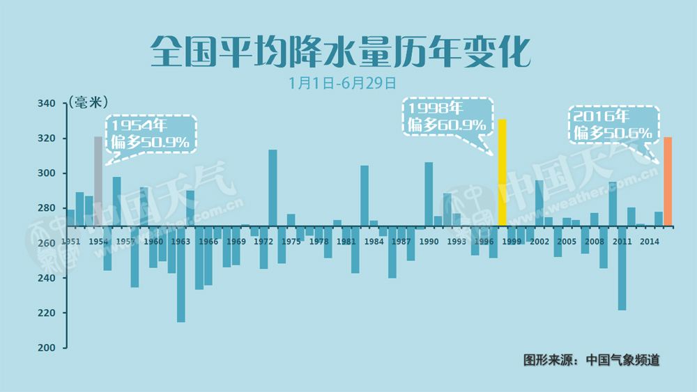 中国气象局：今年入汛以来我国平均降水量为280.6毫米 较常