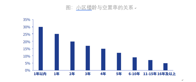 28城平均住房空置率达12%：深圳最低，哪些城市空置率高？